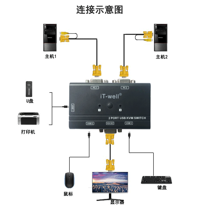 Kvm ó 2 Ʈ  Ʈ 2 USB , ڵ 1  2 ƿ VGA KVM 